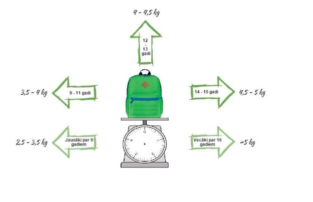 SKOLĒNA SOMAS PAREIZA LIETOŠANA IKDIENĀ
